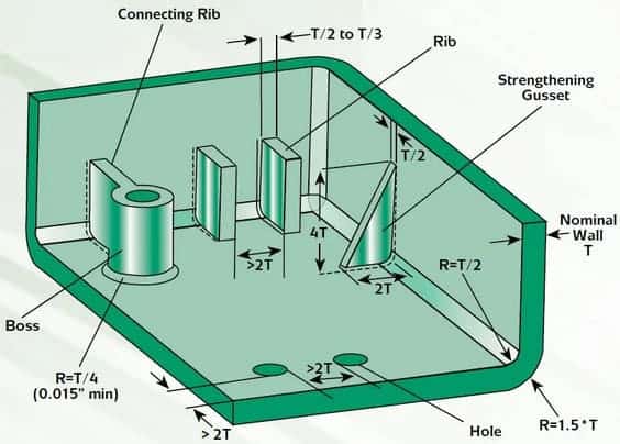 MOLD AND PRODUCT DESIGN